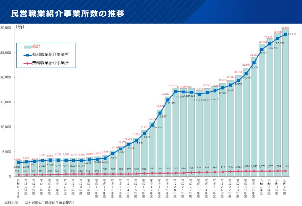 民営職業紹介事業所数の推移